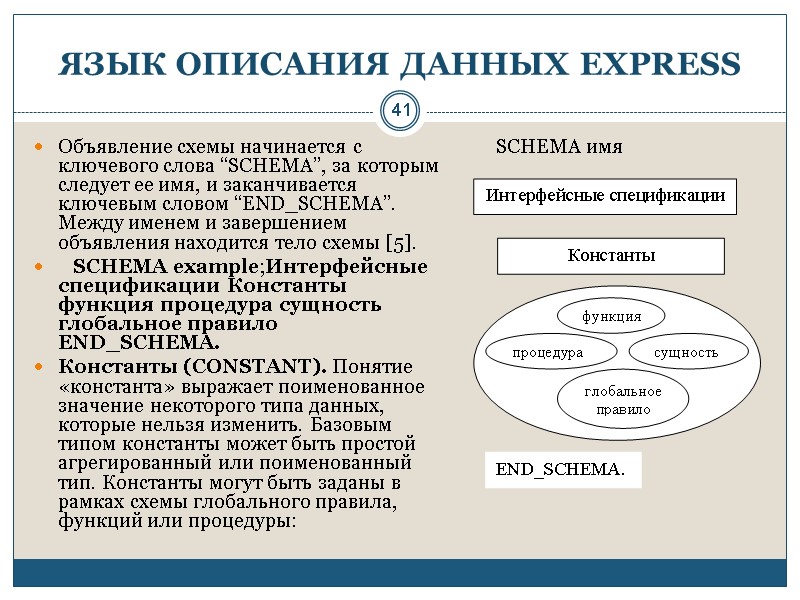 41 ЯЗЫК ОПИСАНИЯ ДАННЫХ EXPRESS Объявление схемы начинается с ключевого слова “SCHEMA”, за которым